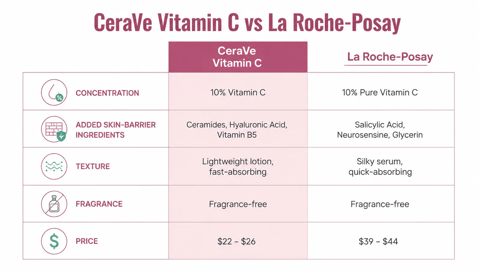 Comparison chart showing CeraVe Vitamin C versus La Roche-Posay Vitamin C across five criteria