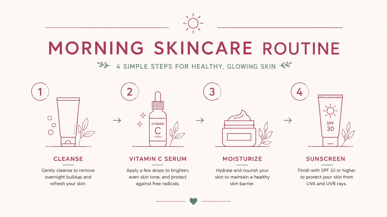 Illustration of a skincare layering order chart showing cleanser, vitamin C serum, moisturizer, and sunscreen in sequence