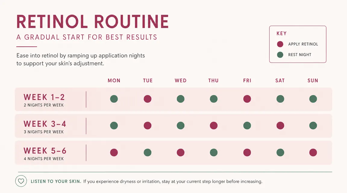 A simple chart showing a retinol frequency schedule: once a week in week one through two, twice a week in week three through four, every other night in week five through six