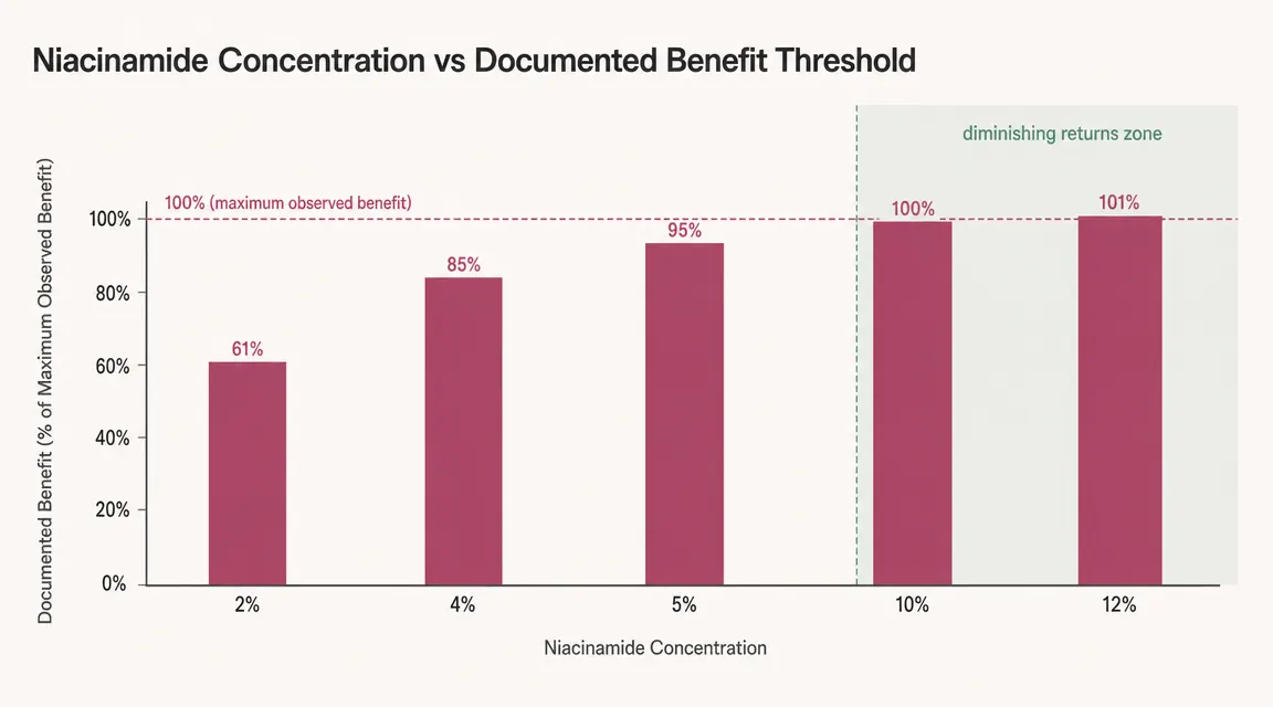 Chart comparing niacinamide concentrations across popular serums from 2% to 12%, with diminishing returns curve overlay